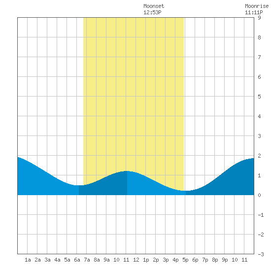 Queenstown tide chart for Tuesday, November 11, 2025