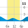 Queenstown tide chart for Tuesday, November 11, 2025