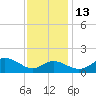 Queenstown tide chart for Thursday, November 13, 2025