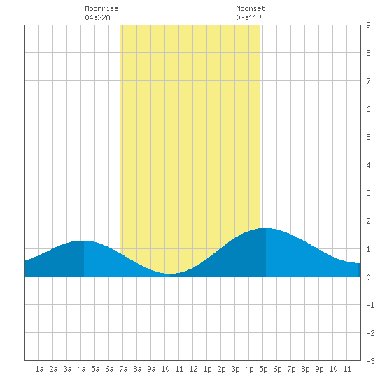 Queenstown tide chart for Monday, November 17, 2025
