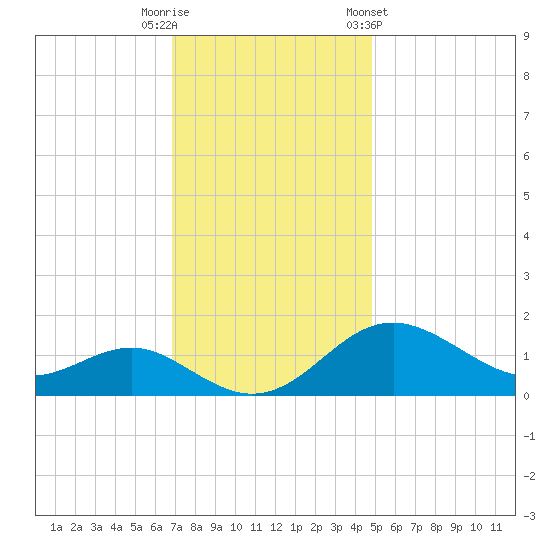 Queenstown tide chart for Tuesday, November 18, 2025