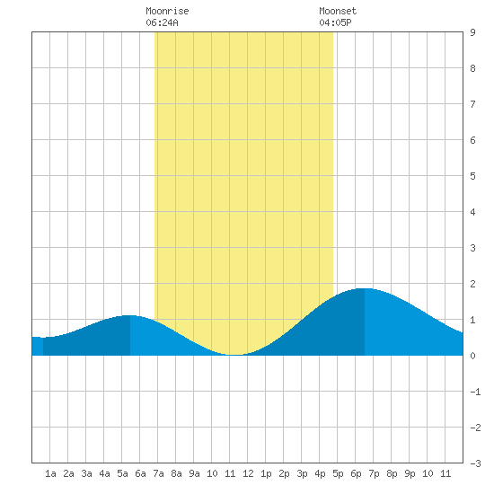 Queenstown tide chart for Wednesday, November 19, 2025