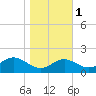 Queenstown tide chart for Saturday, November 1, 2025