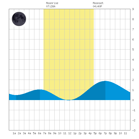 Queenstown tide chart for Thursday, November 20, 2025