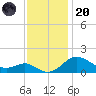 Queenstown tide chart for Thursday, November 20, 2025