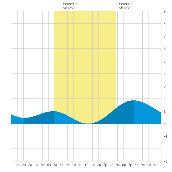 Queenstown tide chart for Friday, November 21, 2025
