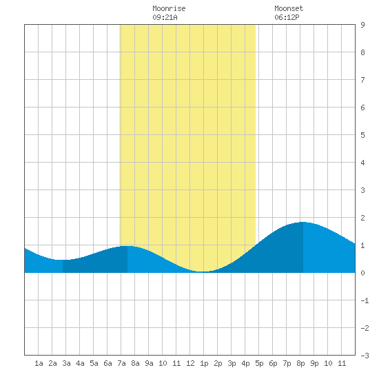 Queenstown tide chart for Saturday, November 22, 2025