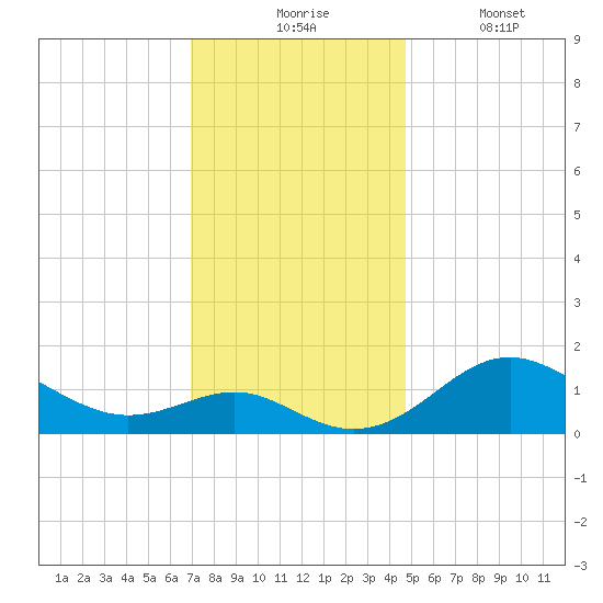Queenstown tide chart for Monday, November 24, 2025