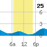 Queenstown tide chart for Tuesday, November 25, 2025