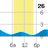 Queenstown tide chart for Wednesday, November 26, 2025