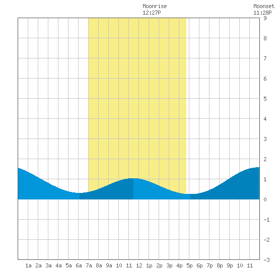 Queenstown tide chart for Thursday, November 27, 2025