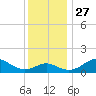 Queenstown tide chart for Thursday, November 27, 2025