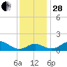 Queenstown tide chart for Friday, November 28, 2025