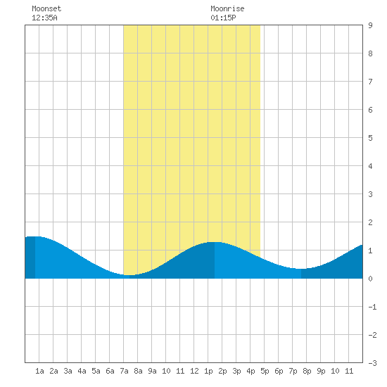 Queenstown tide chart for Saturday, November 29, 2025