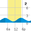 Queenstown tide chart for Sunday, November 2, 2025