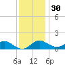 Queenstown tide chart for Sunday, November 30, 2025