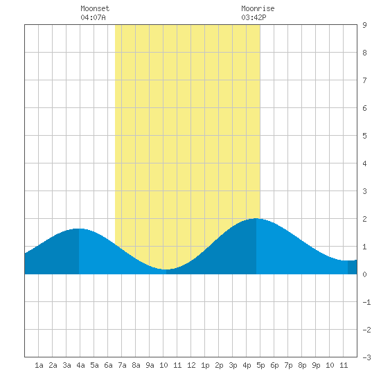 Queenstown tide chart for Monday, November 3, 2025