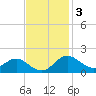 Queenstown tide chart for Monday, November 3, 2025
