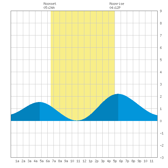 Queenstown tide chart for Tuesday, November 4, 2025