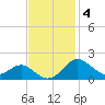 Queenstown tide chart for Tuesday, November 4, 2025