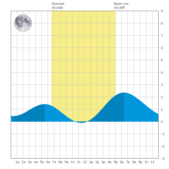 Queenstown tide chart for Wednesday, November 5, 2025