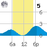 Queenstown tide chart for Wednesday, November 5, 2025