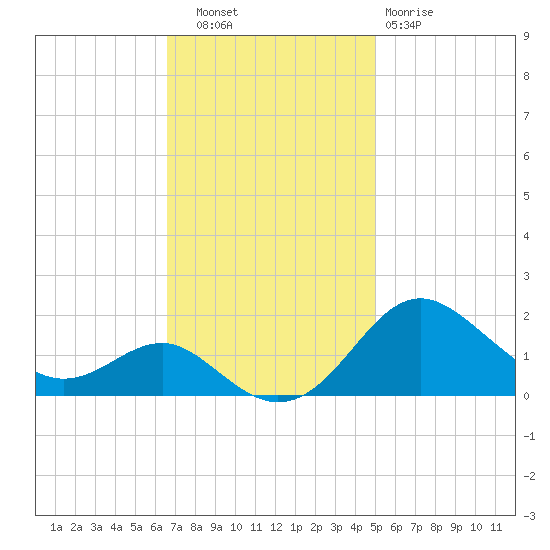 Queenstown tide chart for Thursday, November 6, 2025