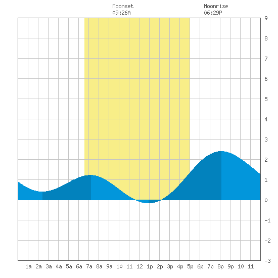 Queenstown tide chart for Friday, November 7, 2025