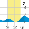 Queenstown tide chart for Friday, November 7, 2025