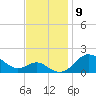 Queenstown tide chart for Sunday, November 9, 2025