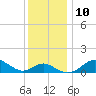 Queenstown tide chart for Wednesday, December 10, 2025