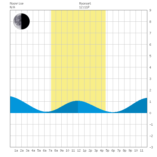 Queenstown tide chart for Thursday, December 11, 2025