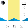 Queenstown tide chart for Thursday, December 11, 2025