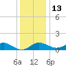 Queenstown tide chart for Saturday, December 13, 2025