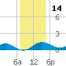 Queenstown tide chart for Sunday, December 14, 2025