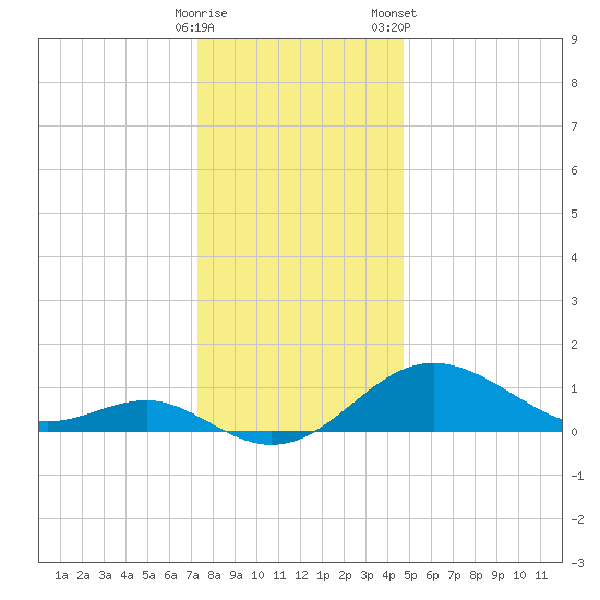 Queenstown tide chart for Thursday, December 18, 2025