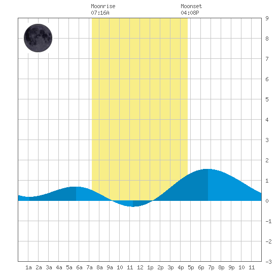 Queenstown tide chart for Friday, December 19, 2025