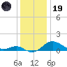 Queenstown tide chart for Friday, December 19, 2025