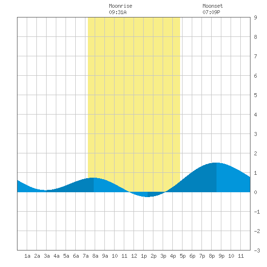 Queenstown tide chart for Monday, December 22, 2025