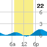 Queenstown tide chart for Monday, December 22, 2025
