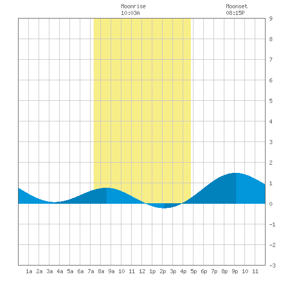 Queenstown tide chart for Tuesday, December 23, 2025