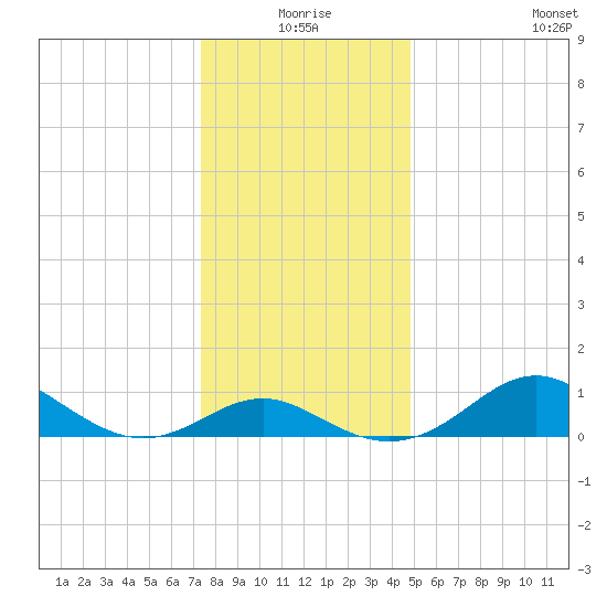 Queenstown tide chart for Thursday, December 25, 2025