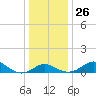 Queenstown tide chart for Friday, December 26, 2025