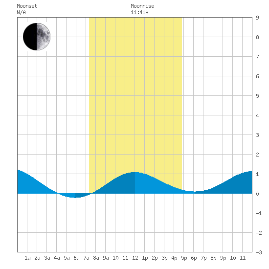 Queenstown tide chart for Saturday, December 27, 2025