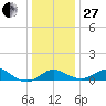 Queenstown tide chart for Saturday, December 27, 2025
