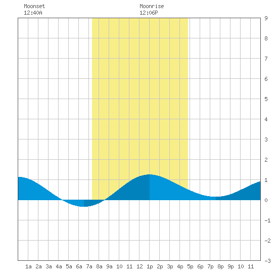 Queenstown tide chart for Sunday, December 28, 2025