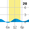 Queenstown tide chart for Sunday, December 28, 2025