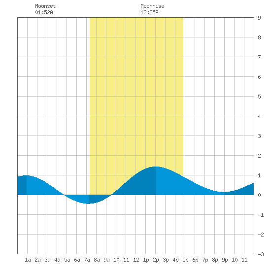 Queenstown tide chart for Monday, December 29, 2025