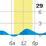 Queenstown tide chart for Monday, December 29, 2025
