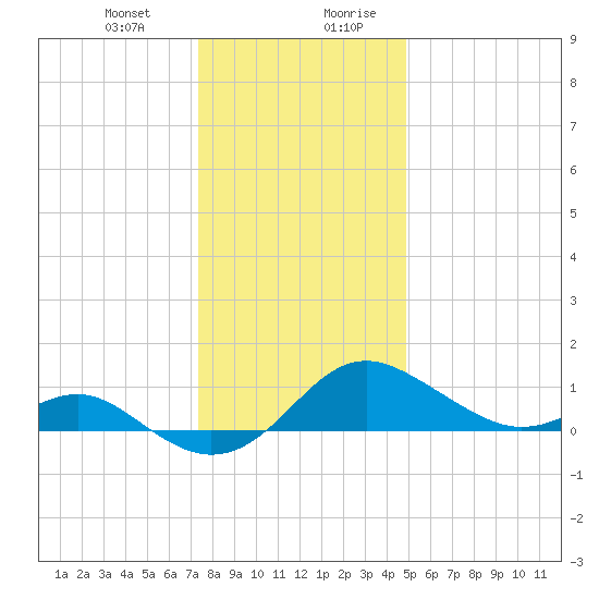 Queenstown tide chart for Tuesday, December 30, 2025